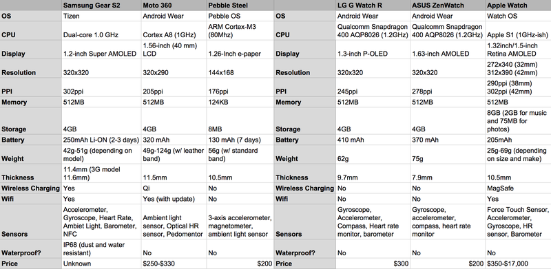 Illustration for article titled The New Gear S2 Doesn't Sound Like an Apple Watch Killer